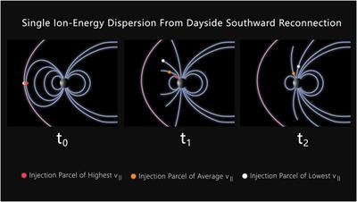 Statistical analysis of overlapping double ion energy dispersion events in the northern cusp